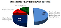 Dimotikoi Elections 2011