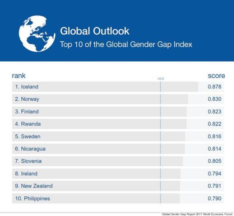 The Global Gender gap Report 2017. The World Bank approach to Gender gap.
