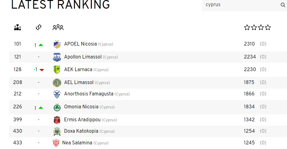 pinakas Α Κατηγορία, ΑΕΚ Λάρνακας | Τελευταία Νέα, Κυπριακό Πρωτάθλημα Ποδοσφαίρου