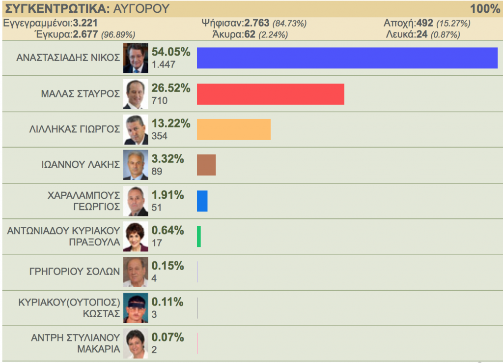 Snapshot 2018 01 26 11.53.11 Giorgos Lillikas, Nea Famagusta, Nikos Anastasiadis, Presidential Elections 2018, Stavros Malas