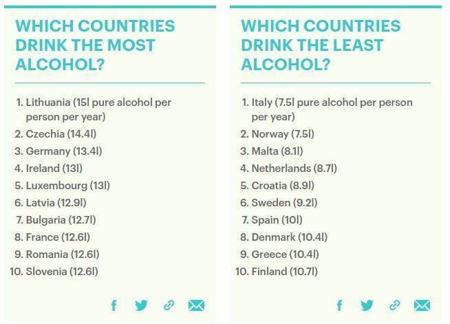 Αλκοόλ5 Star Κύπρος, Έκθεση Παγκόσμιου Οργανισμού Υγείας, Κατανάλωση Αλκοόλ