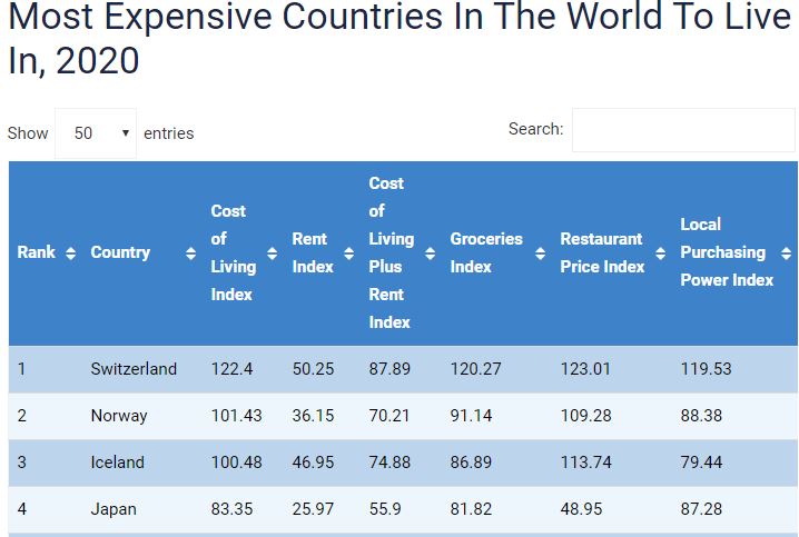 capture 11 SWITZERLAND, Cyprus, the most expensive countries in the world