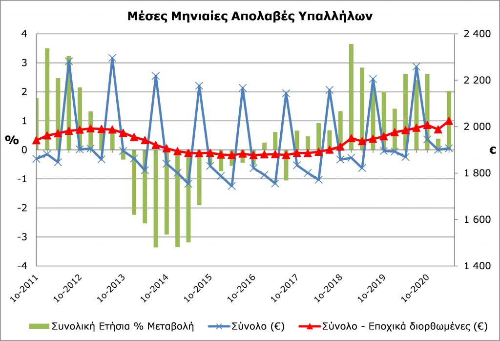meses apolaves Average salary of employees, Cyprus