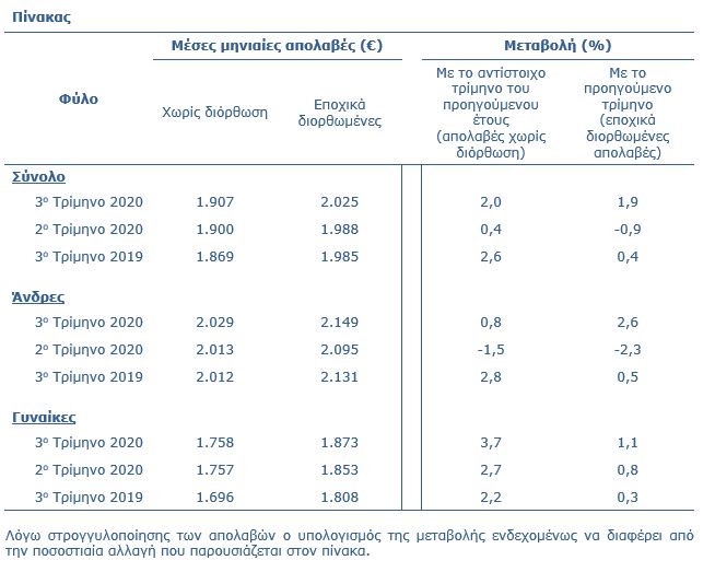 pinakas 7 Average salary of employees, Cyprus
