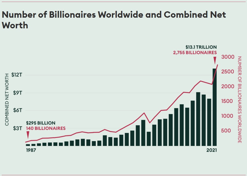 Forbes: These are the richest people on the planet - At the top again Bezos, followed by Musk
