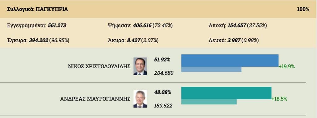 Snapshot 2023 02 12 19.36.03 Elections, Nikos Christodoulidis, PRESIDENTIAL ELECTIONS, Presidential elections 2023