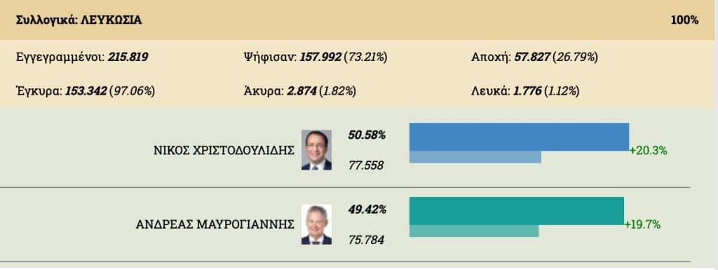 Snapshot 2023 02 12 19.36.09 Elections, Nikos Christodoulidis, PRESIDENTIAL ELECTIONS, Presidential elections 2023