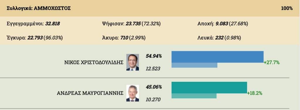 Snapshot 2023 02 12 19.36.15 Elections, Nikos Christodoulidis, PRESIDENTIAL ELECTIONS, Presidential elections 2023