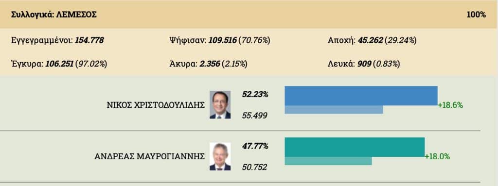 Snapshot 2023 02 12 19.36.29 Elections, Nikos Christodoulidis, PRESIDENTIAL ELECTIONS, Presidential elections 2023