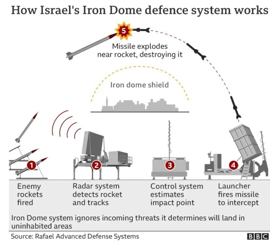 Grafima BBC Iron Dome iron dome, Ιράν, Ισραήλ, Πόλεμος