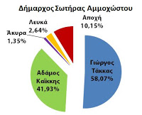 Ειδήσεις, Εκλογές 2011