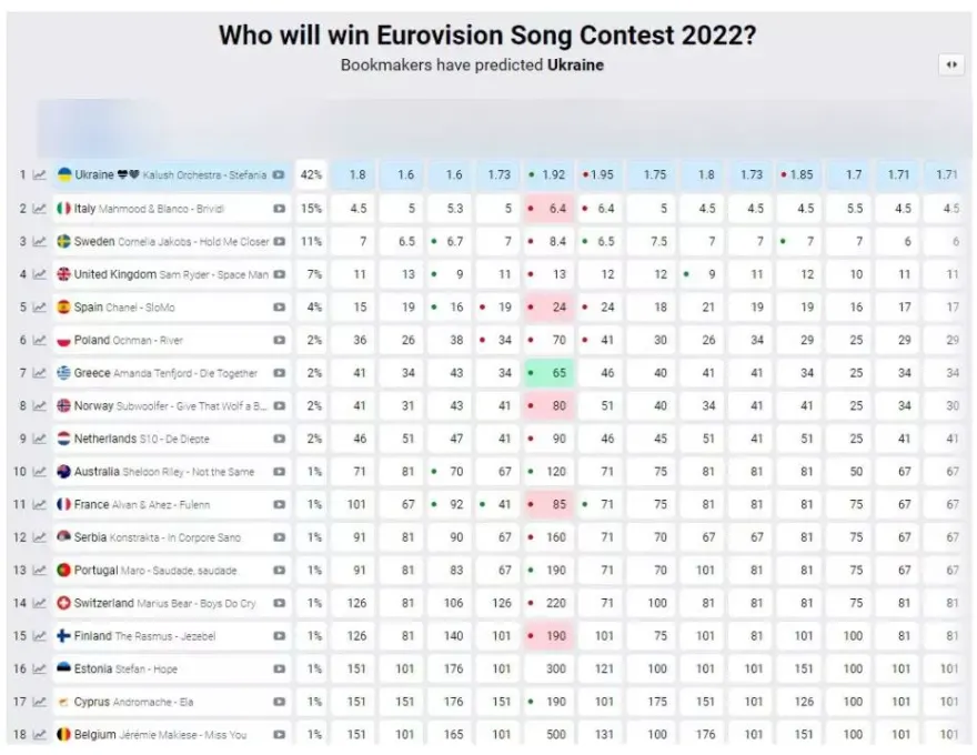 Xores Eurovision Eurovision 2022