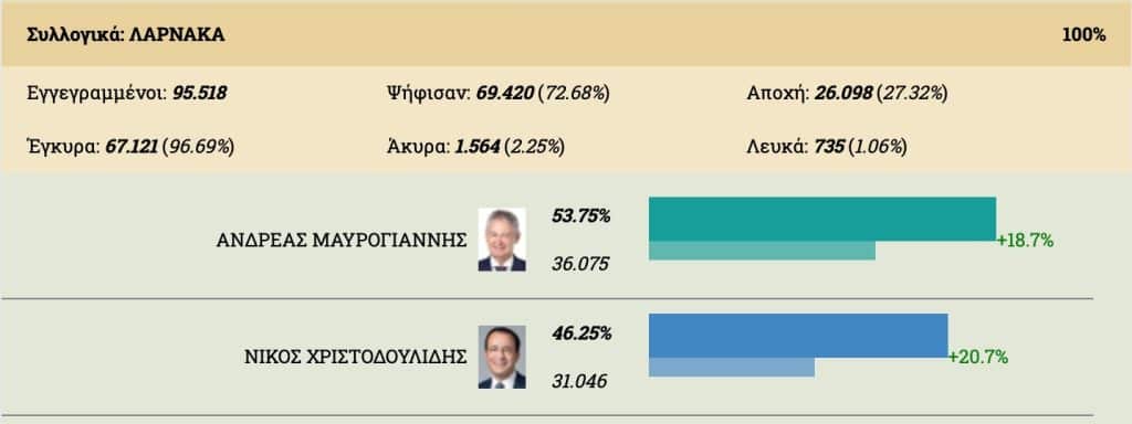 Snapshot 2023 02 12 19.36.22 Elections, Nikos Christodoulidis, PRESIDENTIAL ELECTIONS, Presidential elections 2023