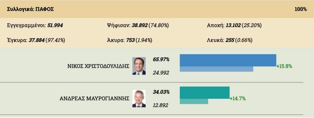 Snapshot 2023 02 12 19.36.36 Elections, Nikos Christodoulidis, PRESIDENTIAL ELECTIONS, Presidential elections 2023